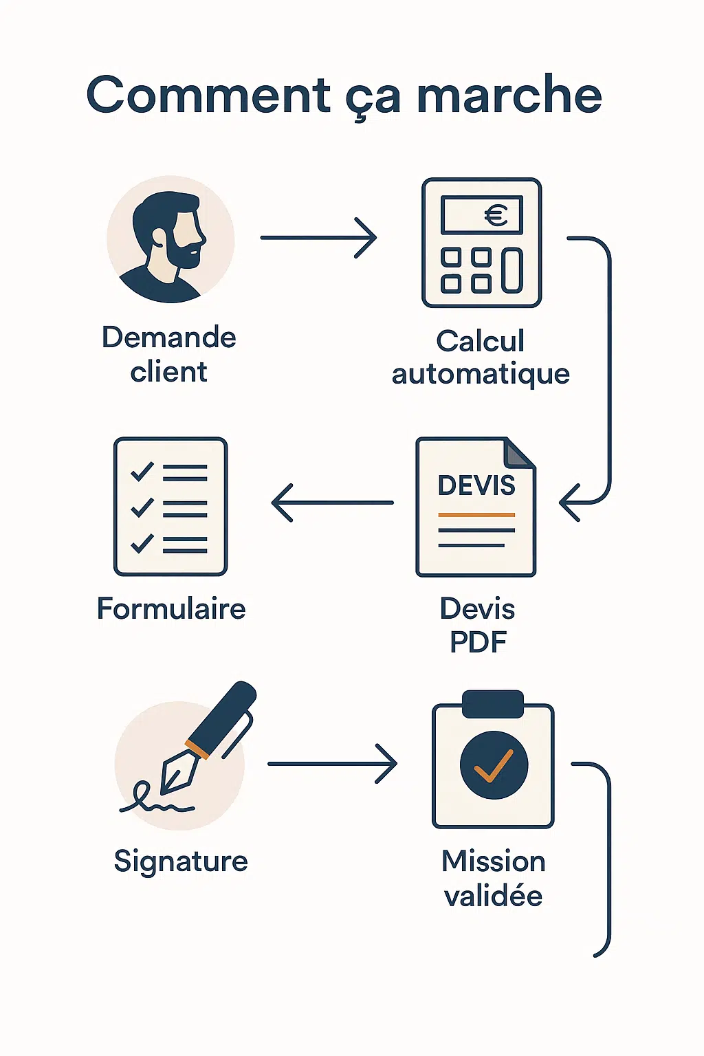 Comment-ça-marche Processus d'automatisation de vos devis en 5 étapes